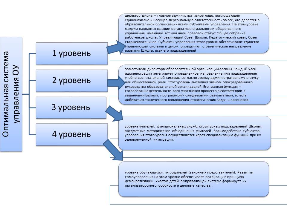 Информация о структуре образовательной организации.